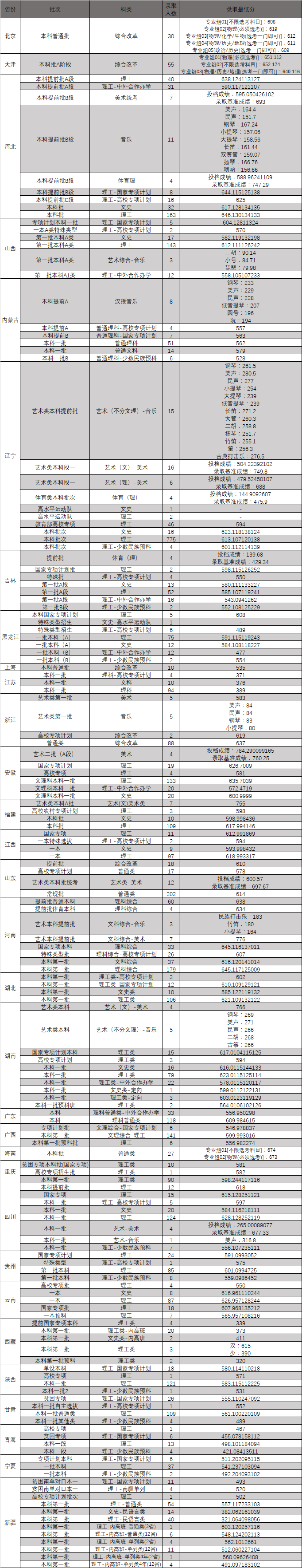 西南大学登科分数线2022是几多分(含2020-2022积年)