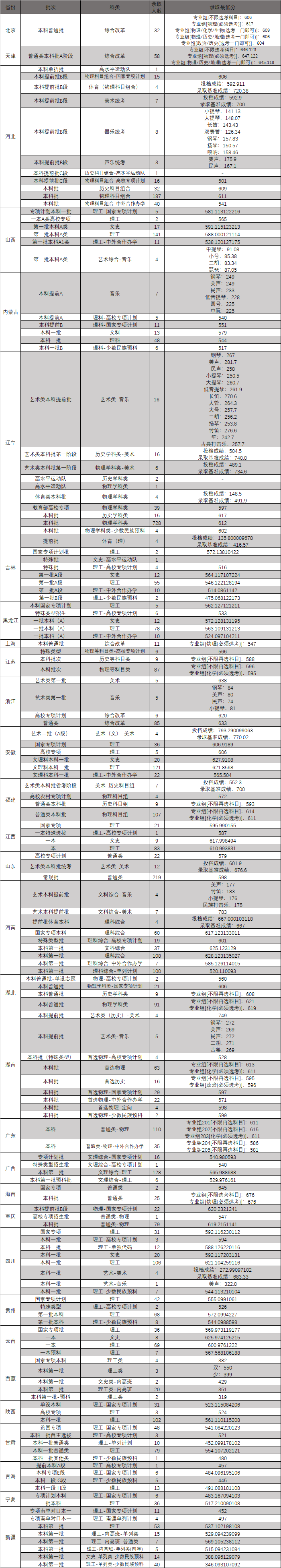 西南大学登科分数线2022是几多分(含2020-2022积年)