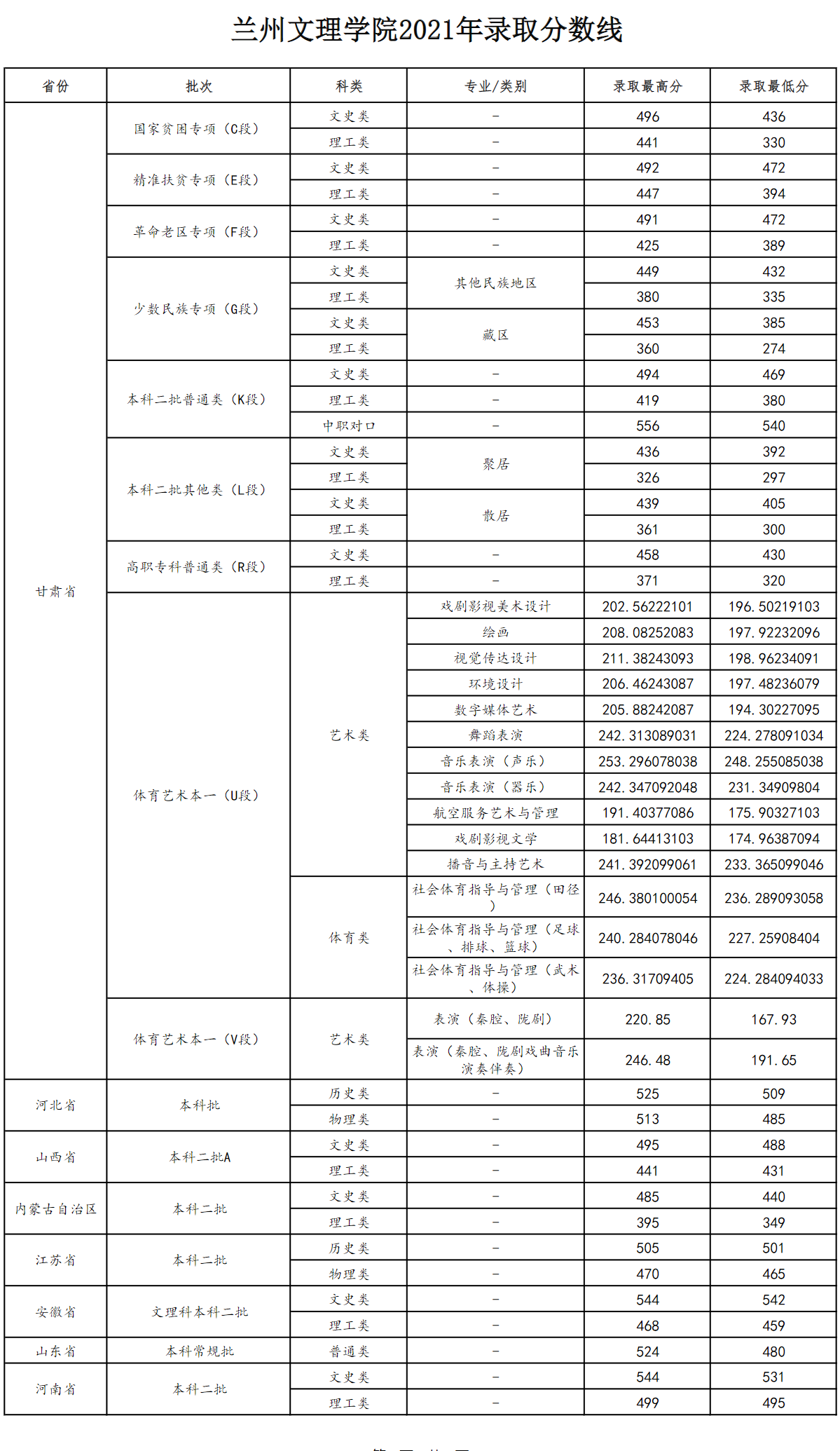 兰州文理学院登科分数线,高考几多分能够上兰州文理学院