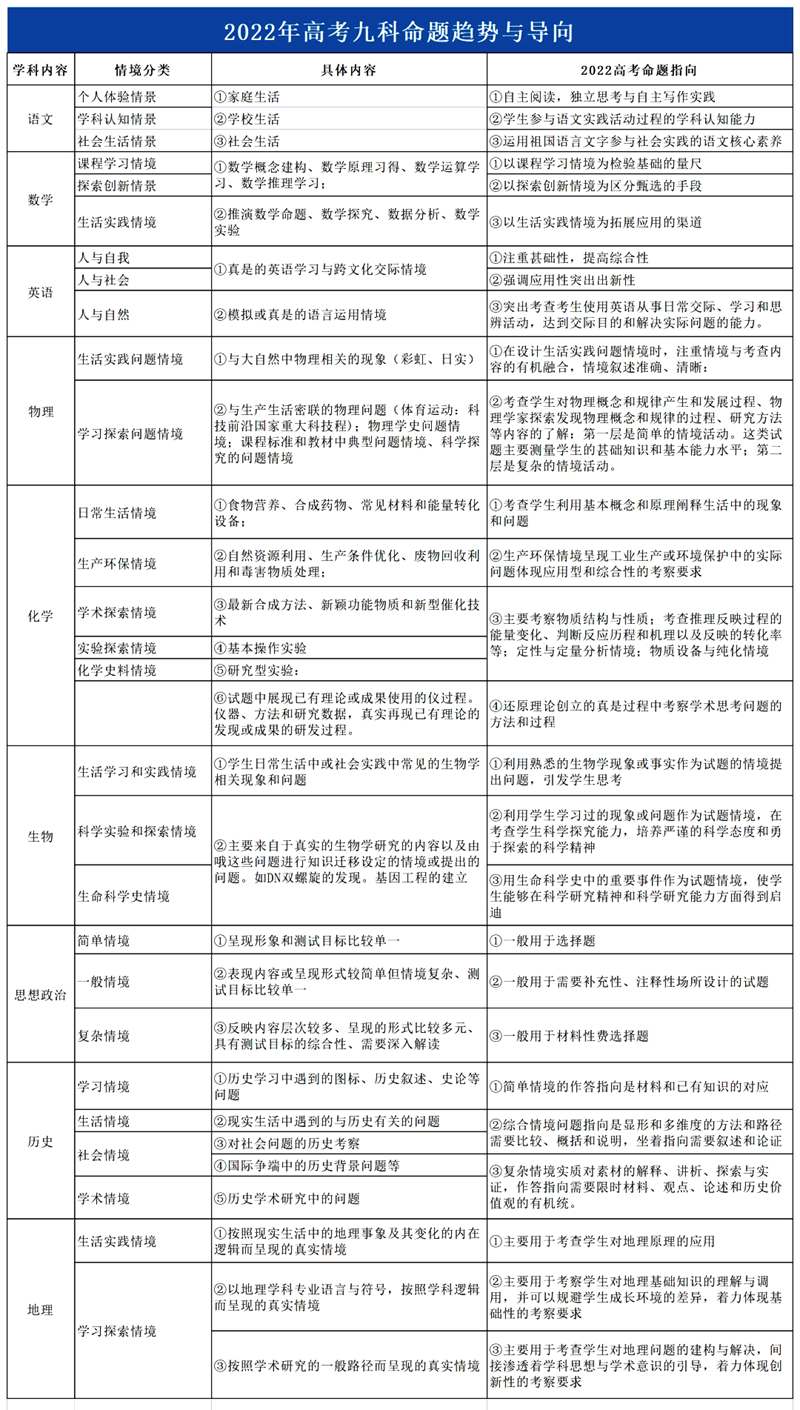本年高考难度如何样,2022高考难度大吗