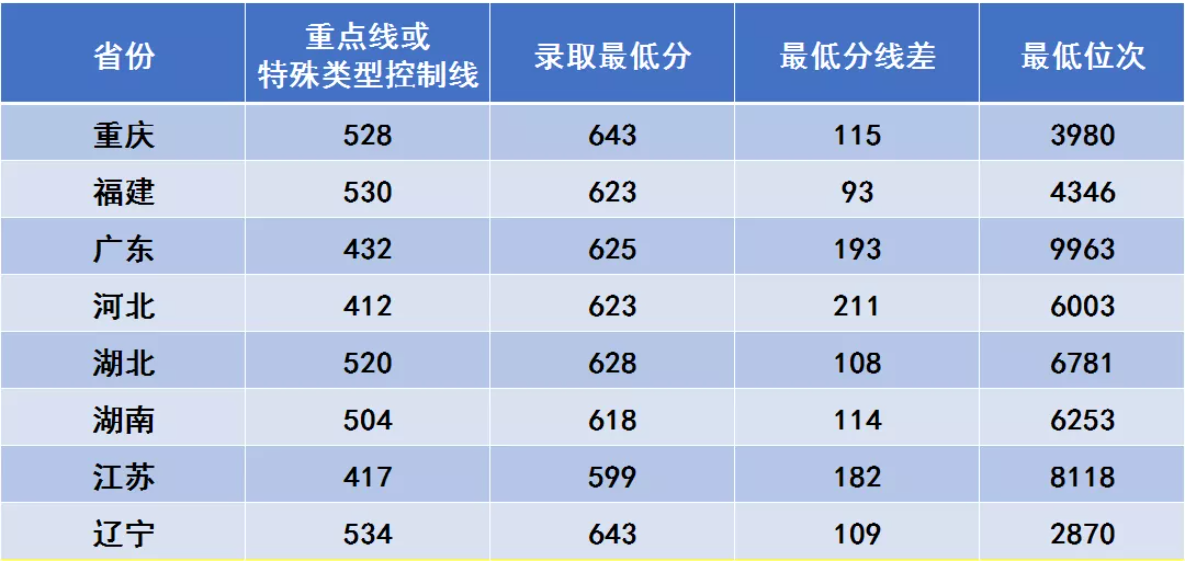西安电子科技大学登科分数线2022是几多分（含2017-2022积年分数线）