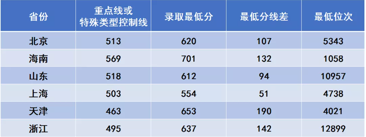 西安电子科技大学登科分数线2022是几多分（含2017-2022积年分数线）