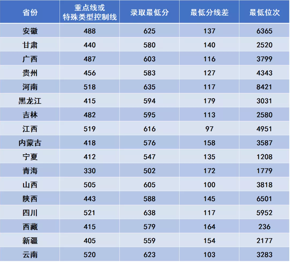 西安电子科技大学登科分数线2022是几多分（含2017-2022积年分数线）