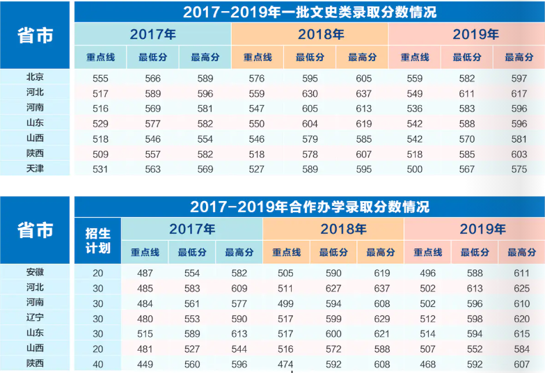 西安电子科技大学登科分数线2022是几多分（含2017-2022积年分数线）