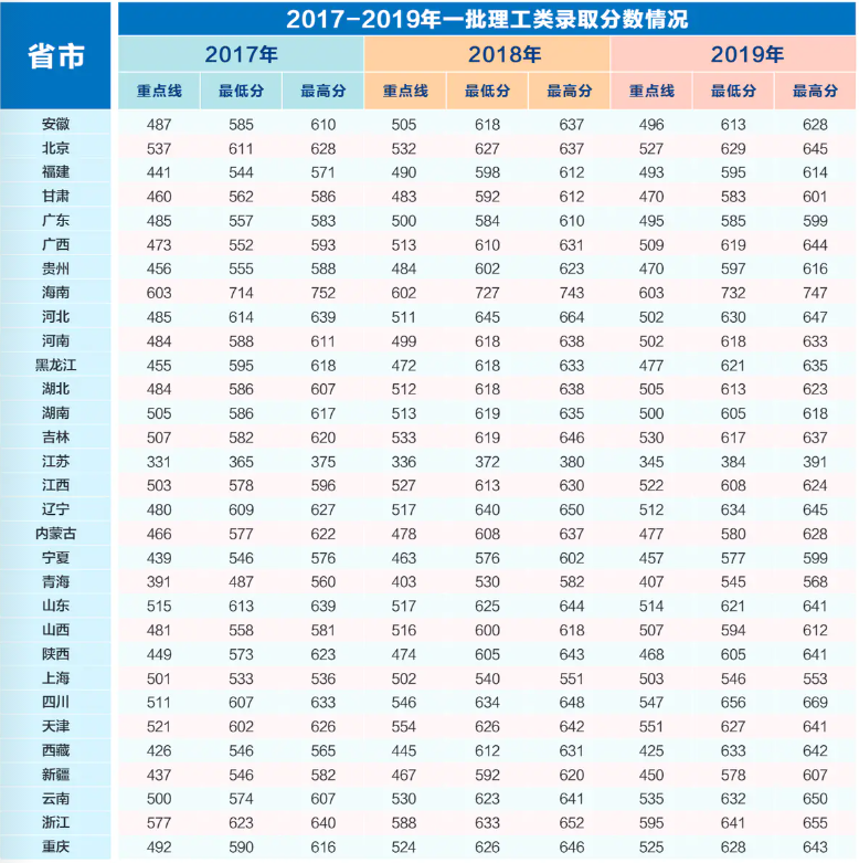 西安电子科技大学登科分数线2022是几多分（含2017-2022积年分数线）