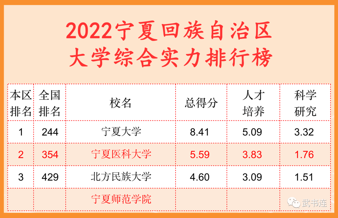 2022宁夏自治区大学综合气力排行榜(武书连最新版)