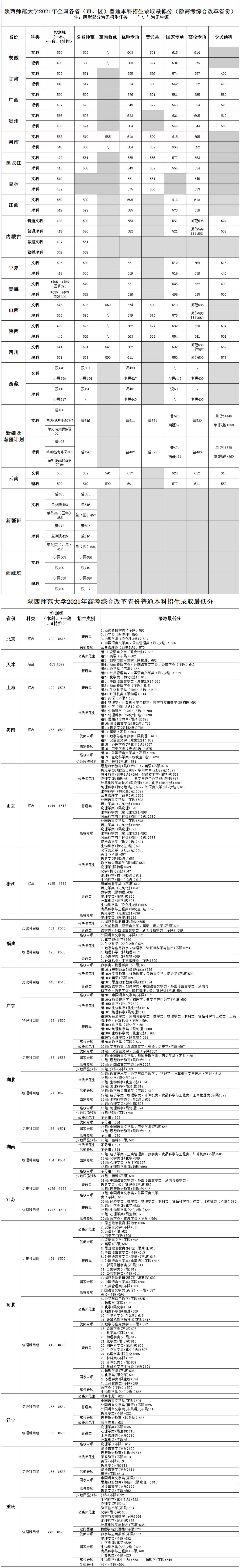 陕西师范大学登科分数线2022是几多分（含2020-2022积年分数线）