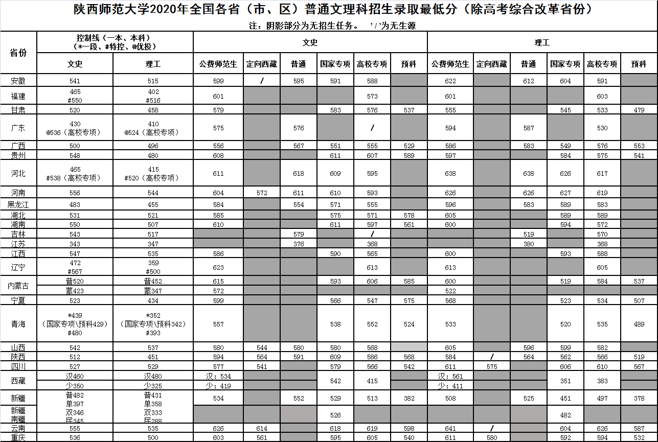 陕西师范大学登科分数线2022是几多分（含2020-2022积年分数线）