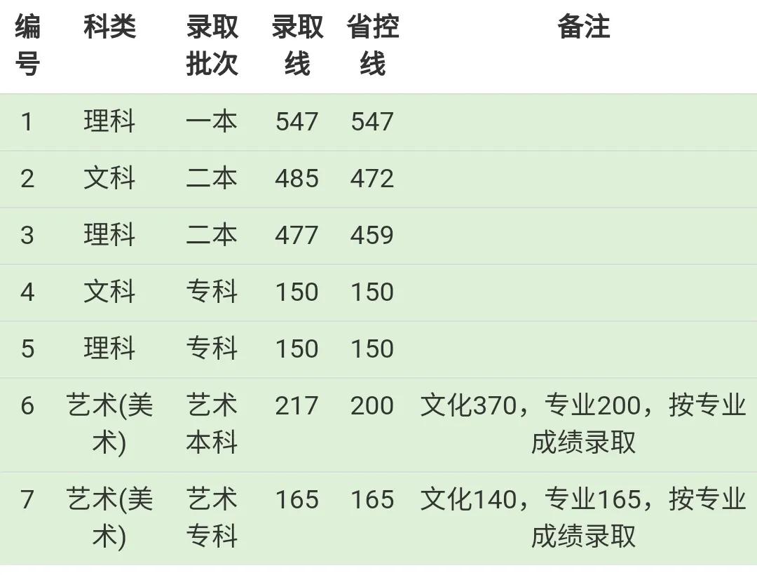 成都东软学院登科分数线2022是几多分(含2019-2022积年)