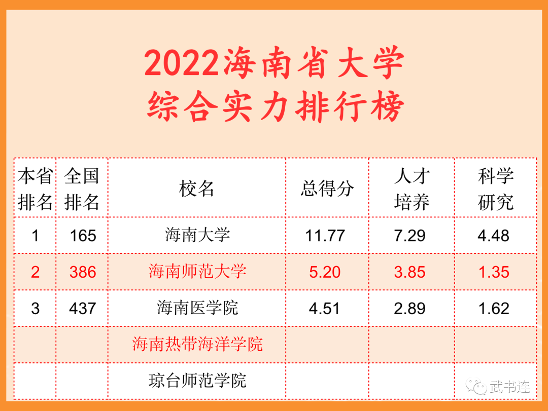 2022海南省大学综合气力排行榜（武书连最新版）