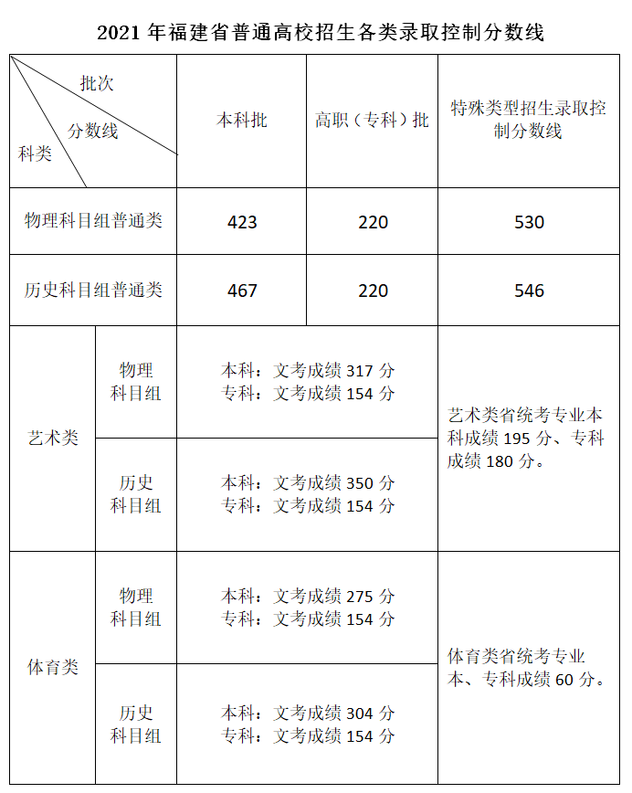 2022年福建高考分数线一览表(物理类+汗青类)