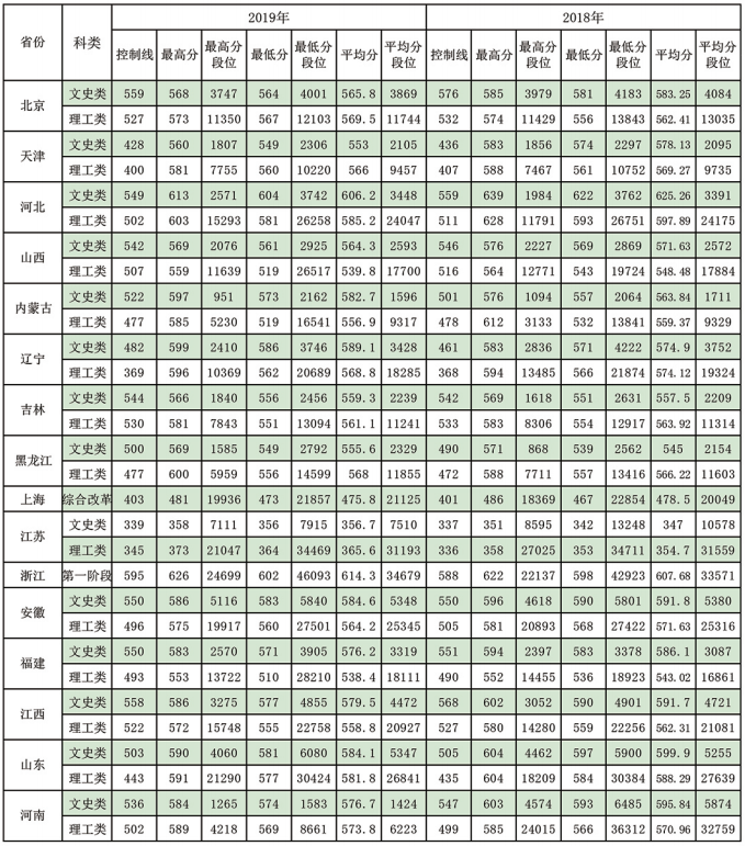 西南林业大学登科分数线2022是几多分（含2020-2022积年分数线）