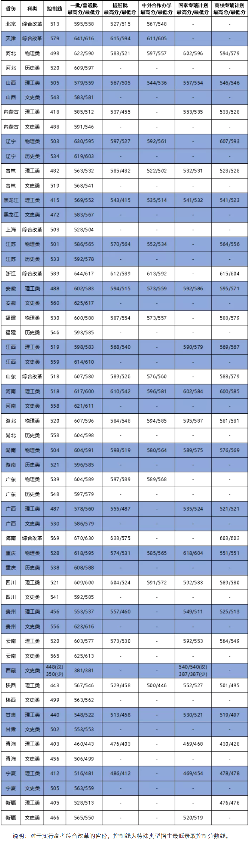 大连海事大学登科分数线2022是几多分（含2020-2022积年分数线）
