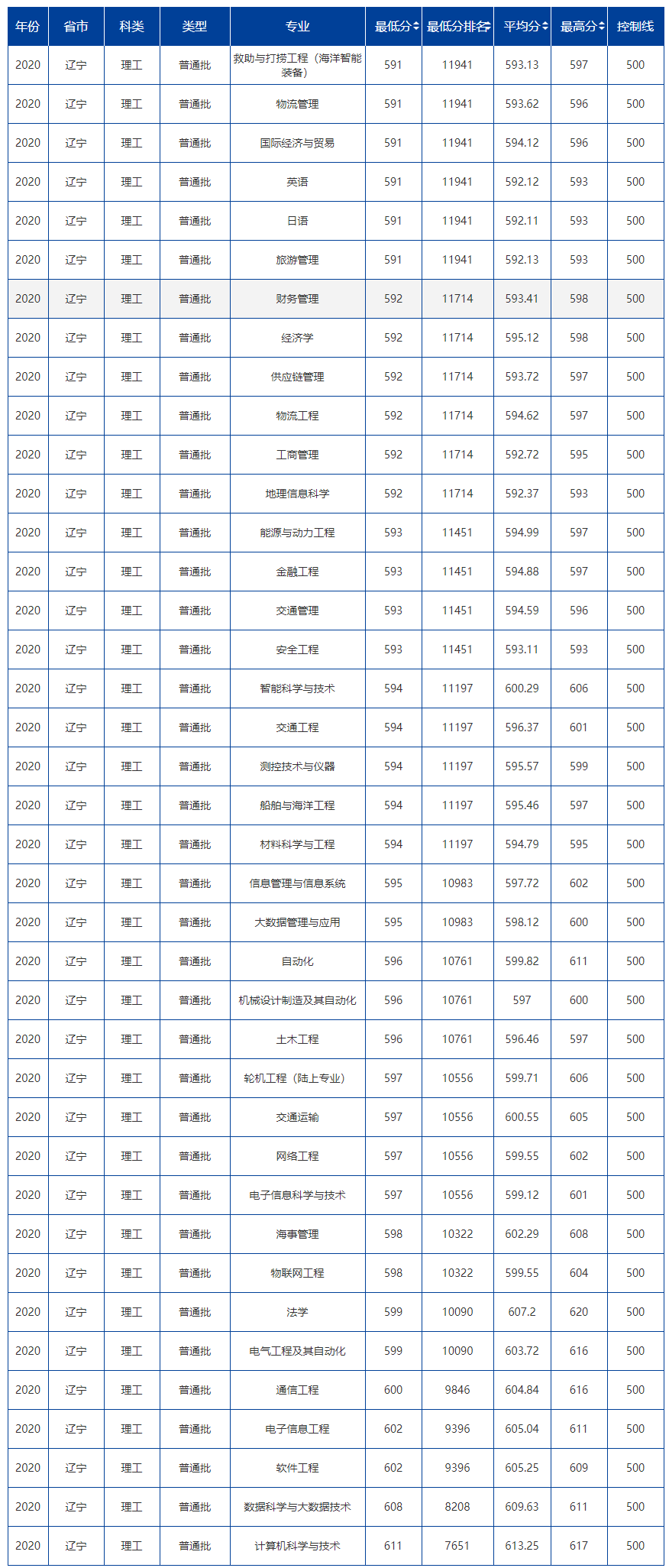 大连海事大学登科分数线2022是几多分（含2020-2022积年分数线）