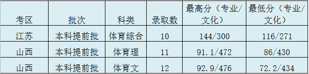 太原理工大学登科分数线2022是几多分（含2020-2022积年分数线）
