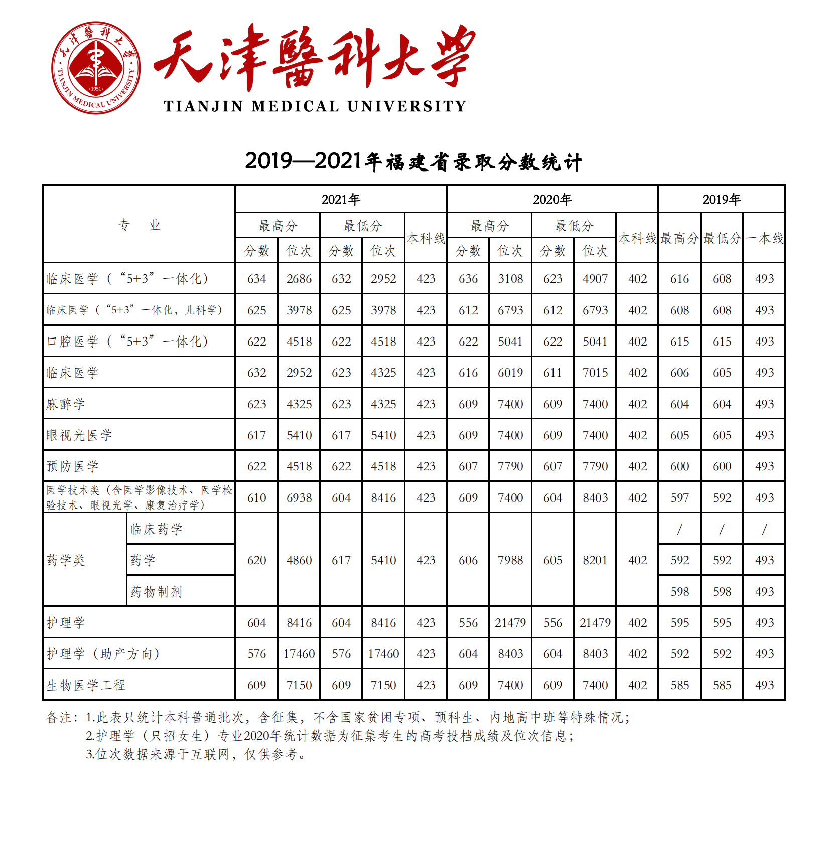 天津医科大学登科分数线2022是几多分（含2019-2022积年分数线）
