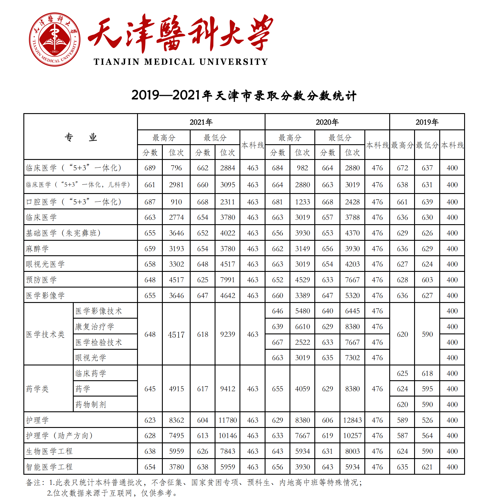 天津医科大学登科分数线2022是几多分（含2019-2022积年分数线）