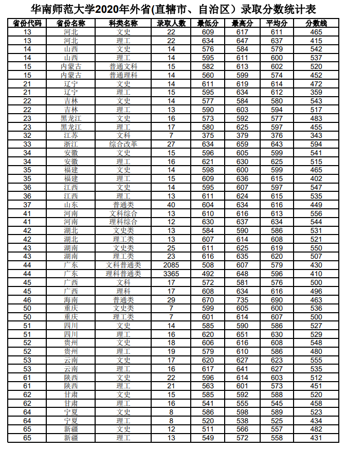 华南师范大学登科分数线2022是几多分（含2020-2022积年分数线）