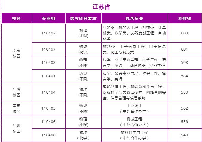 南京理工大学登科分数线2022是几多分(含2021-2022积年分数线)