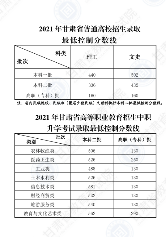 2022年甘肃高考一本分数线是几多（理科+理科）