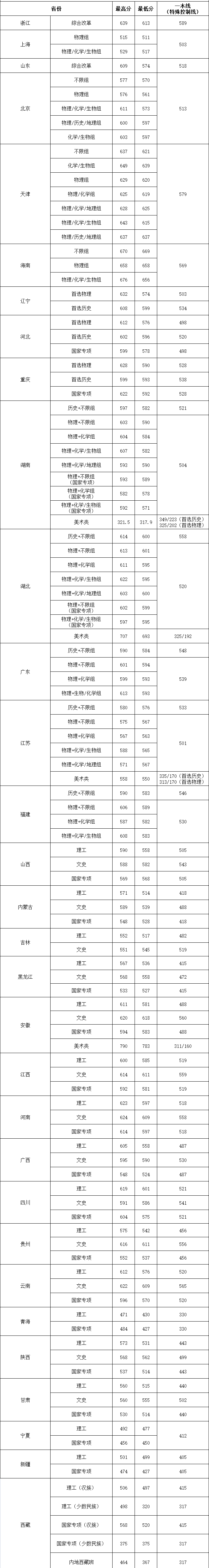 华中农业大学登科分数线2022是几多分（含2020-2022积年分数线）