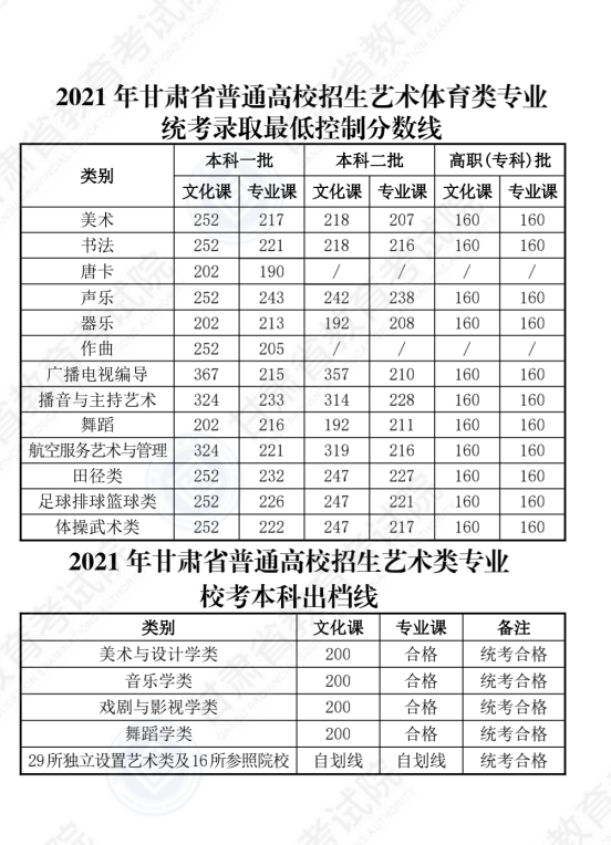 2022年甘肃高考专科分数线是几多（理科+理科）