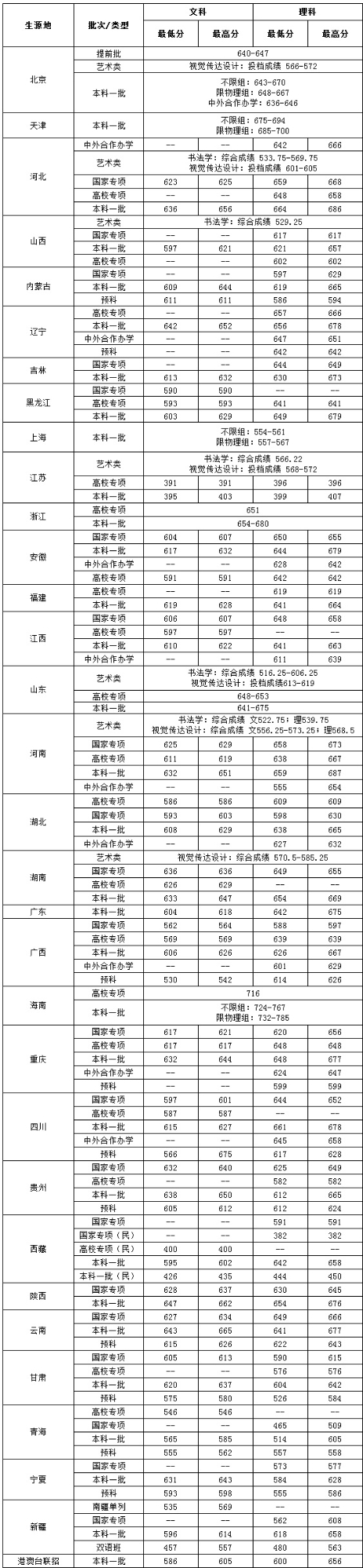 中心财经大学登科分数线2022是几多分(含2020-2022积年分数线)