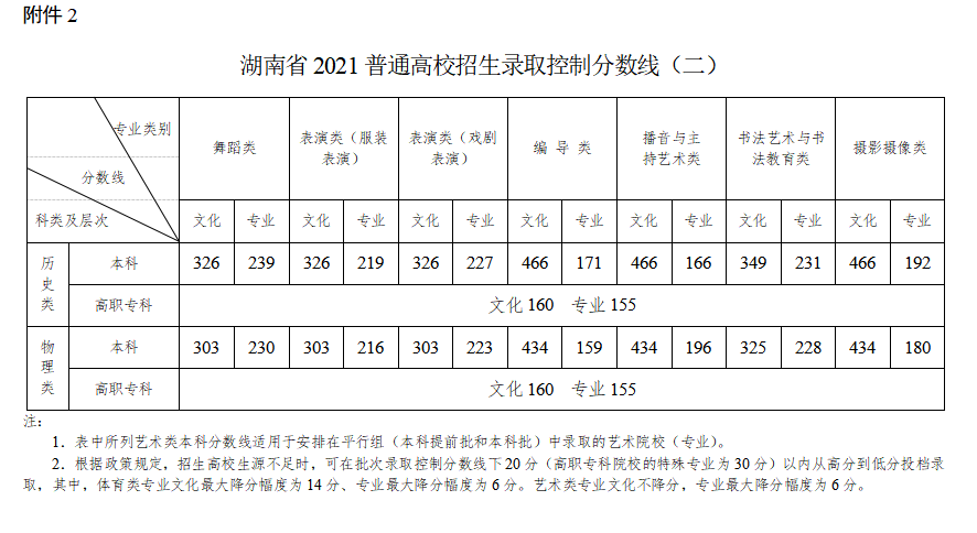 2022年湖南高考分数线一览表（物理类+汗青类）