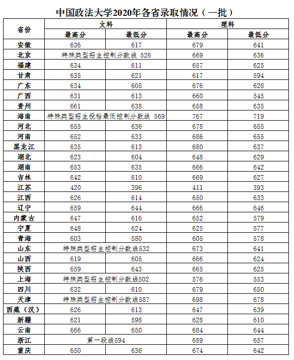中国政法大学登科分数线2022是几多分（含2020-2022积年分数线）