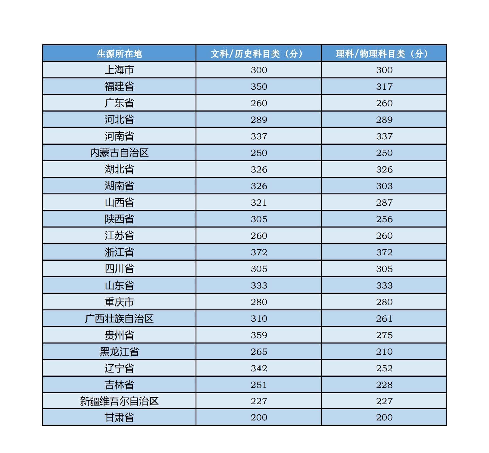 中心音乐学院登科分数线2022是几多分(含2020-2022积年分数线)