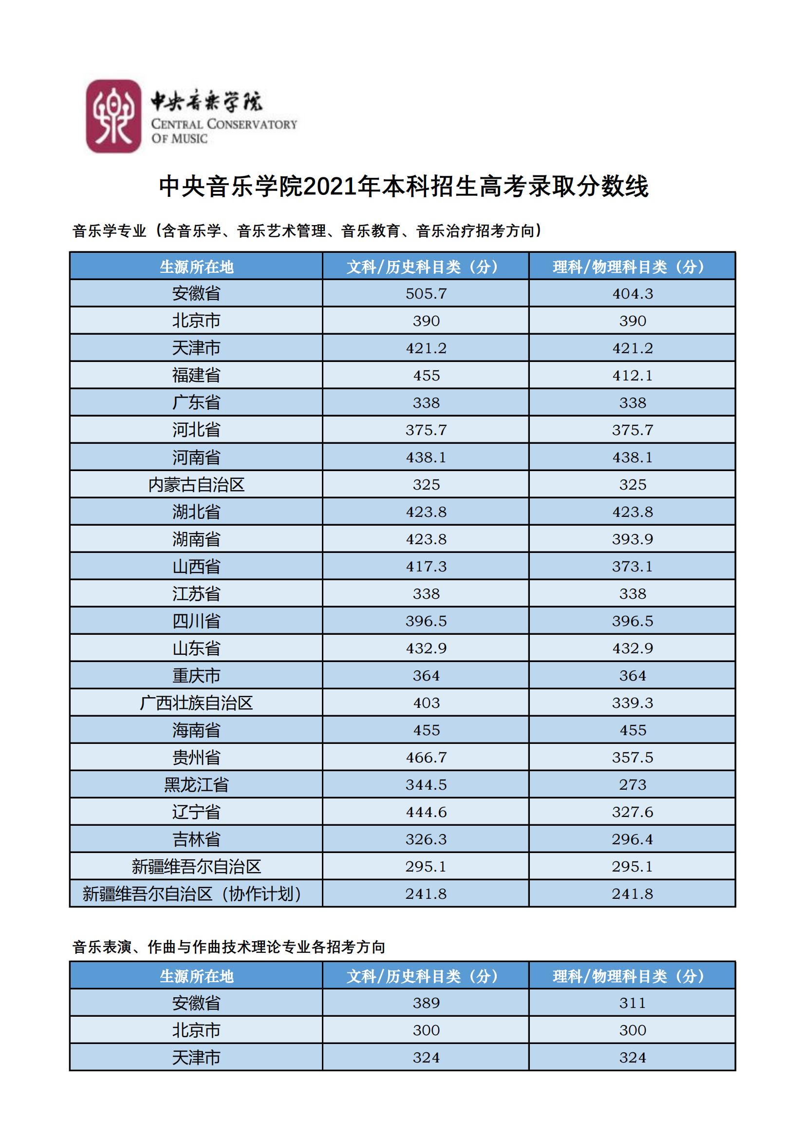 中心音乐学院登科分数线2022是几多分(含2020-2022积年分数线)