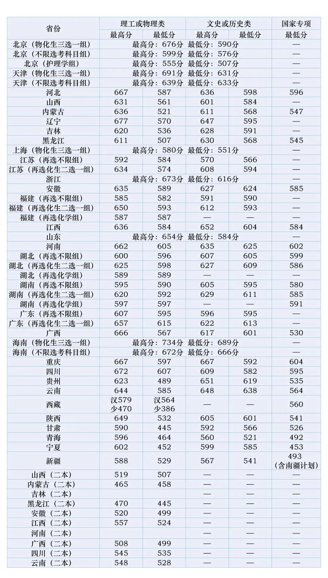 北京西医药大学登科分数线2022是几多分（含2020-2022积年分数线）