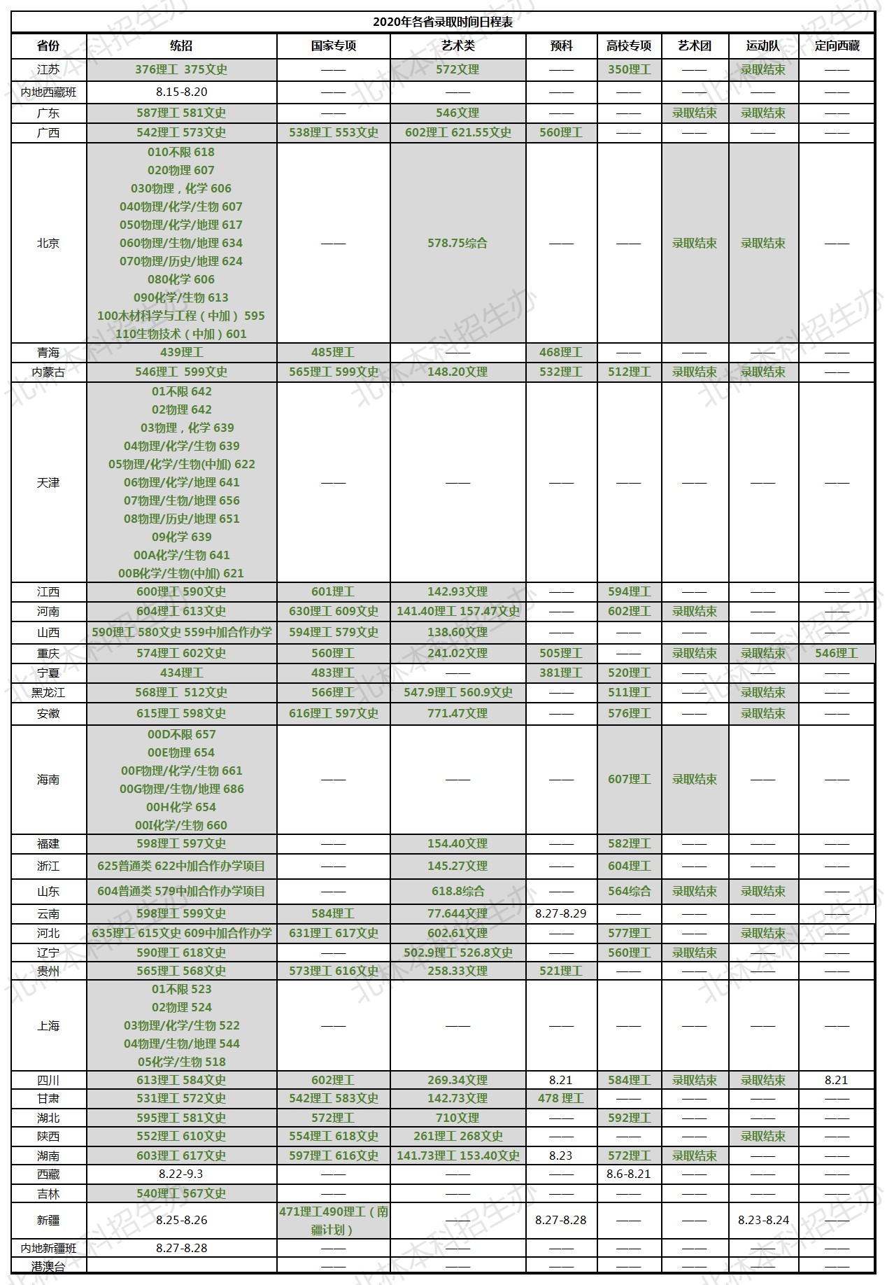 北京林业大学登科分数线2022是几多分(含2020-2022积年分数线)
