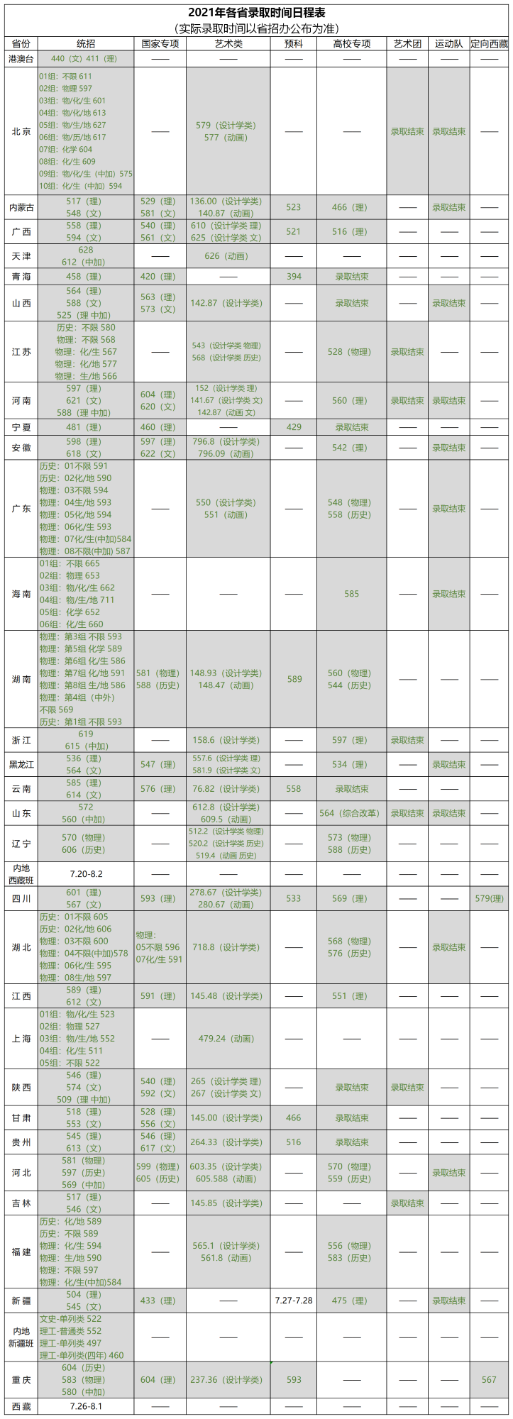 北京林业大学登科分数线2022是几多分(含2020-2022积年分数线)