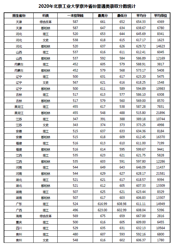 北京产业大学登科分数线2022是几多分（含2020-2022积年分数线）