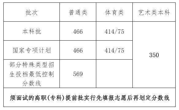 海南高考总分几多2022,海南高考分数为甚么这么低