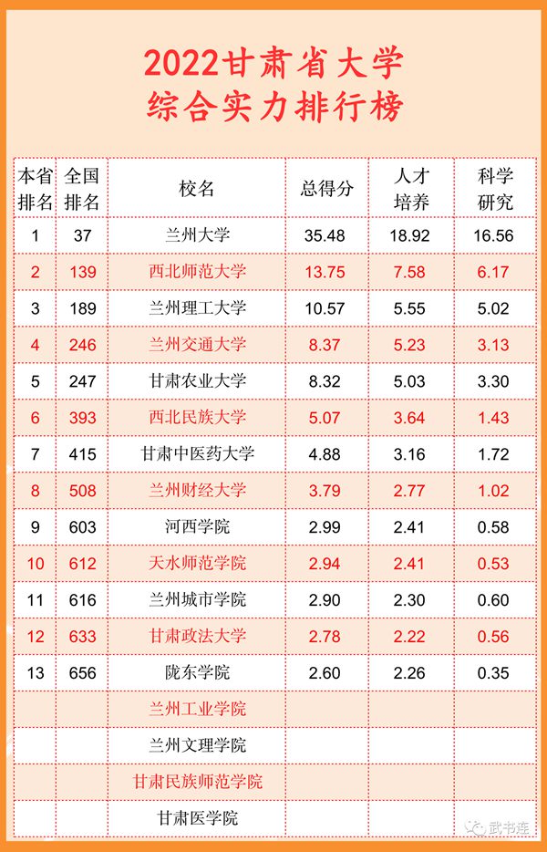 2022甘肃省大学综合气力排行榜（武书连最新版）