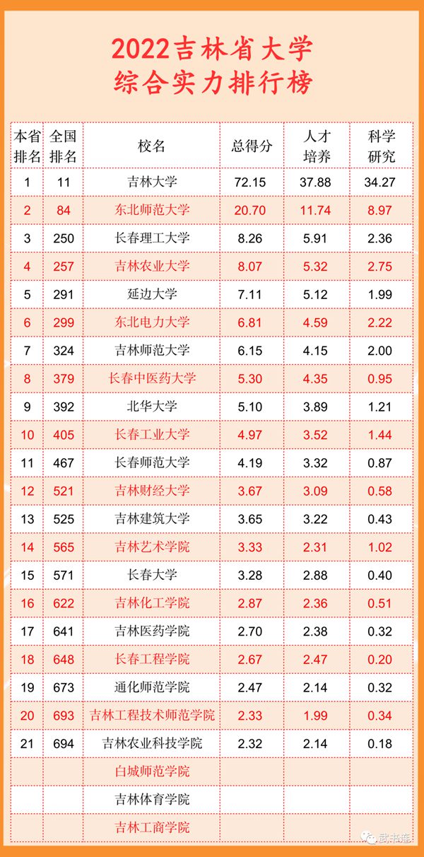 2022吉林省大学综合气力排行榜（武书连最新版）