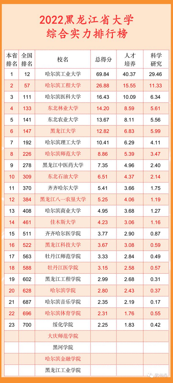 2022黑龙江省大学综合气力排行榜(武书连最新版)