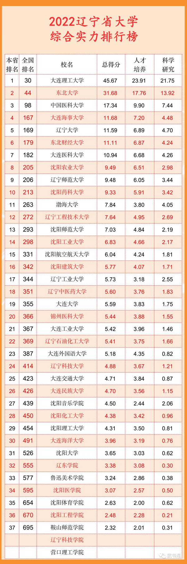 2022辽宁省大学综合气力排行榜(武书连最新版)