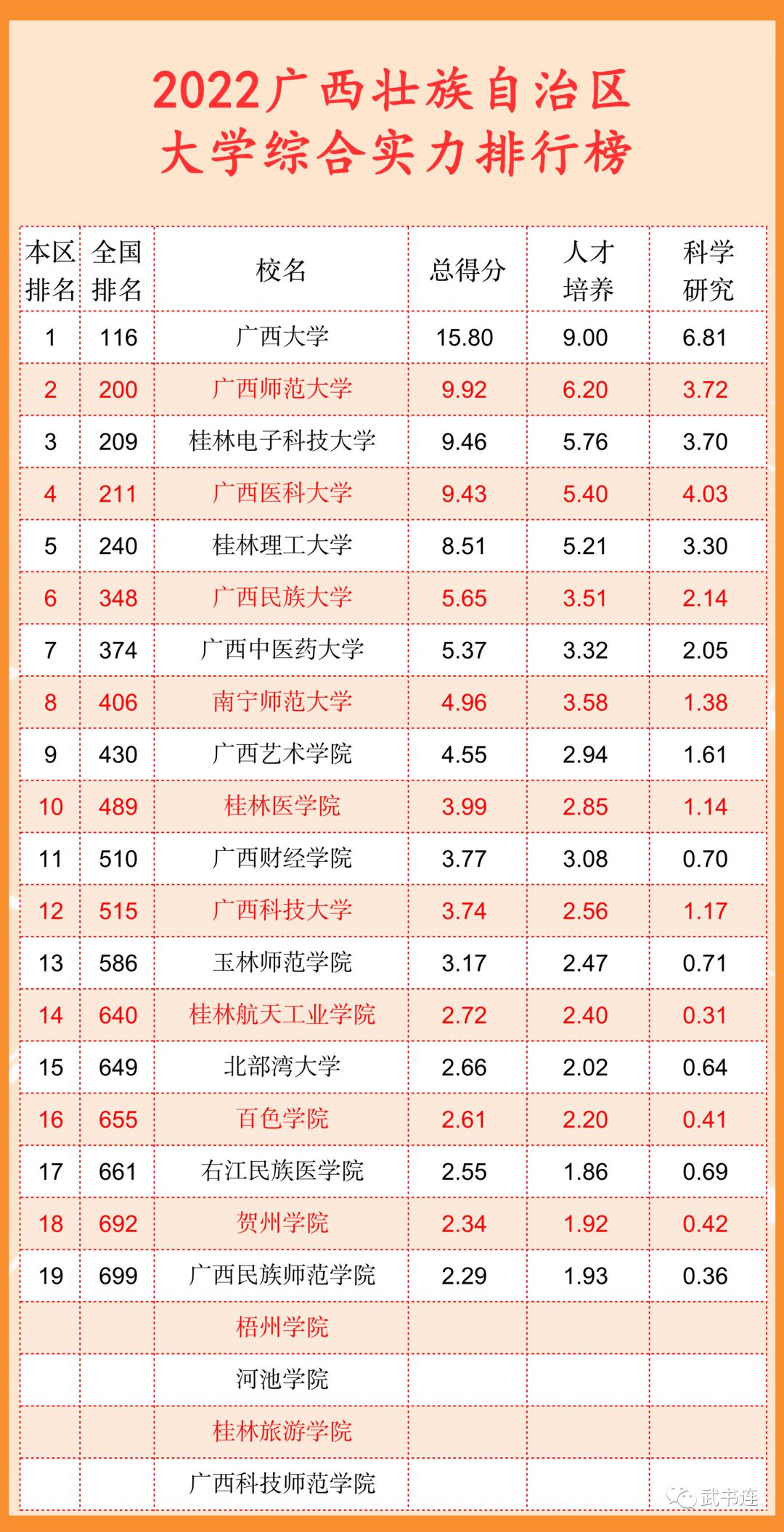 2022广西自治区大学综合气力排行榜（武书连最新版）