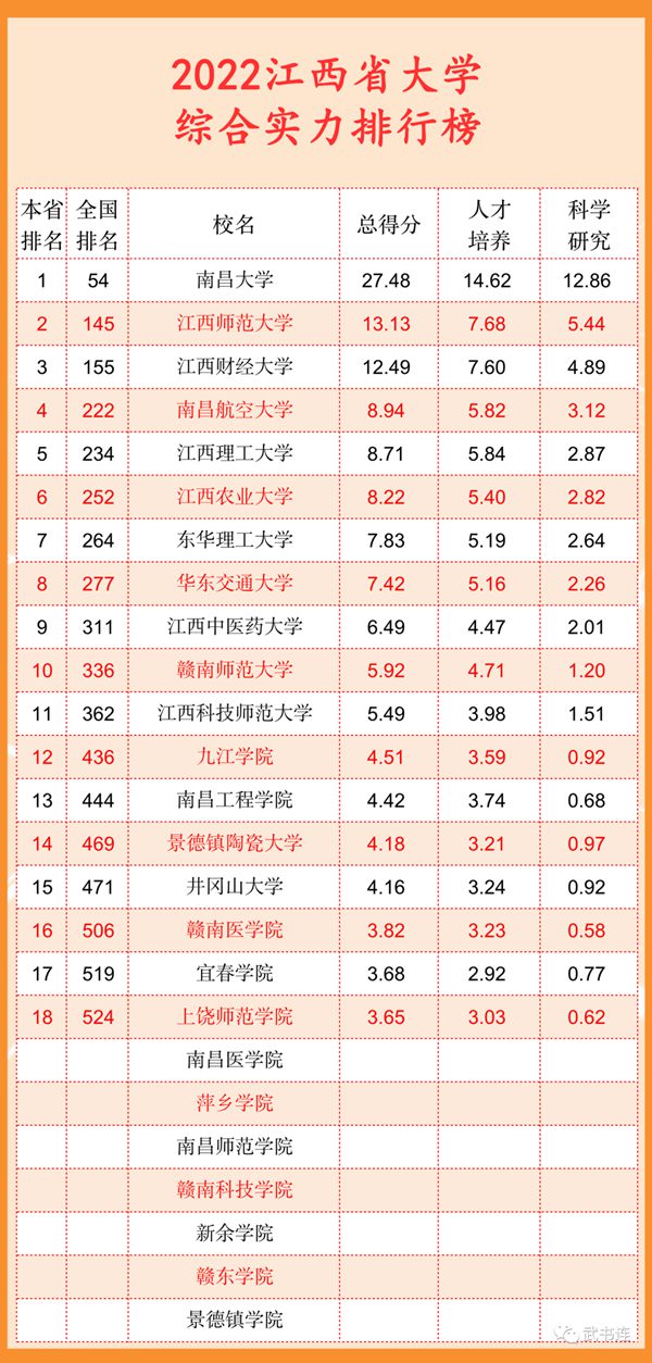2022江西省大学综合气力排行榜（武书连最新版）