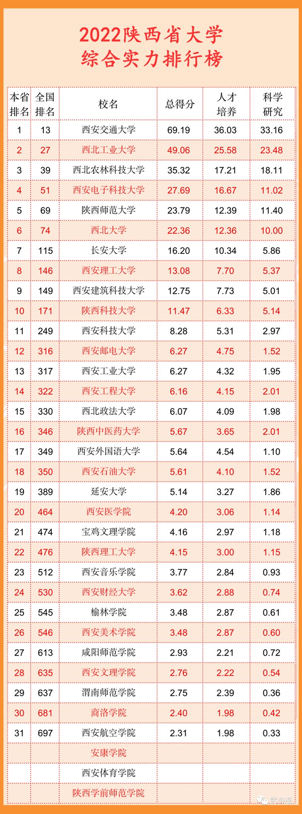 2022陕西省大学综合气力排行榜（武书连最新版）