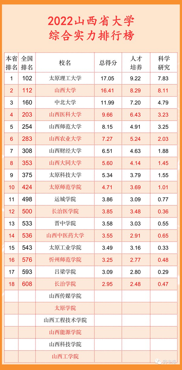2022山西省大学综合气力排行榜(武书连最新版)