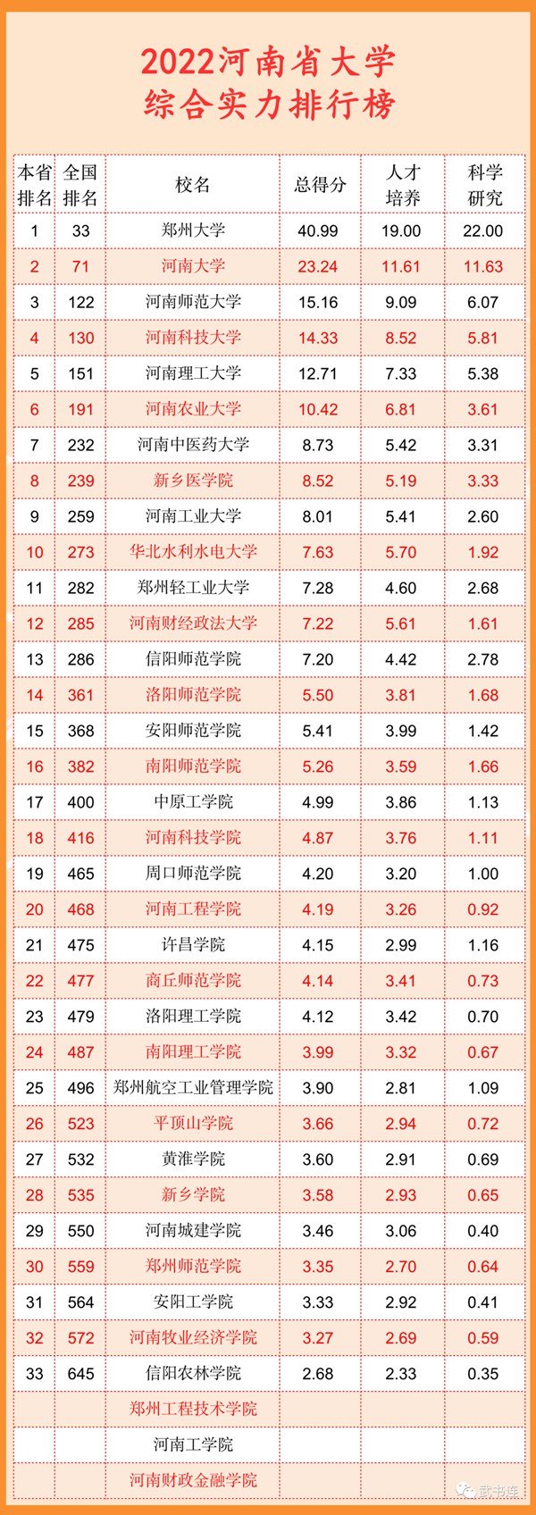 2022河南省大学综合气力排行榜（武书连最新版）