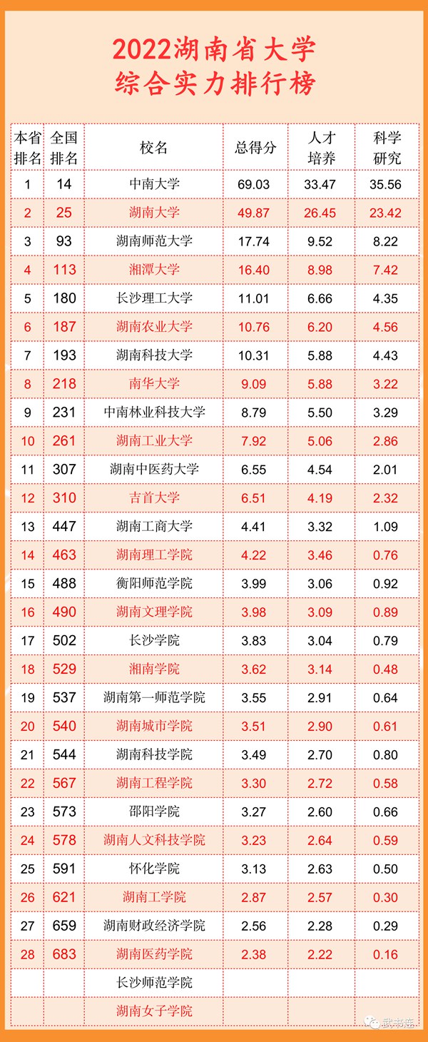 2022湖南省大学综合气力排行榜(武书连最新版)