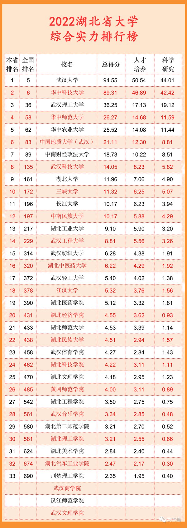 2022湖北省大学综合气力排行榜（武书连最新版）