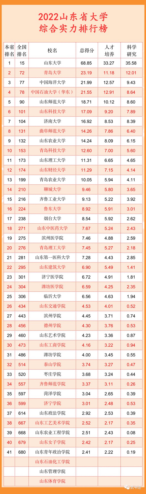 2022山东省大学综合气力排行榜(武书连最新版)