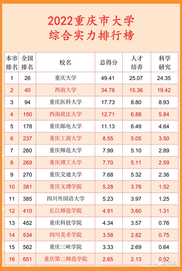 2022重庆市大学综合气力排行榜（武书连最新版）