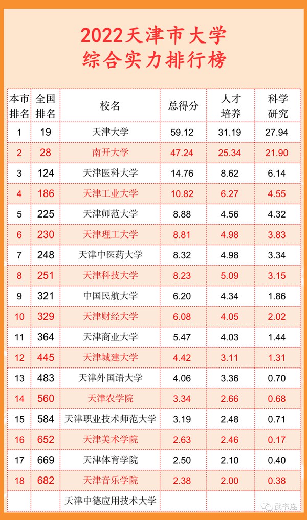 2022天津市大学综合气力排行榜（武书连最新版）